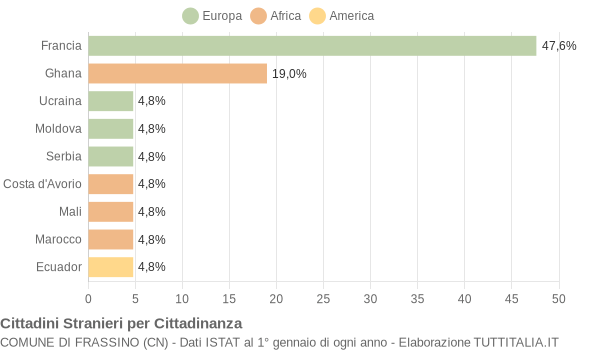 Grafico cittadinanza stranieri - Frassino 2019