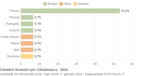 Grafico cittadinanza stranieri - Frassino 2023