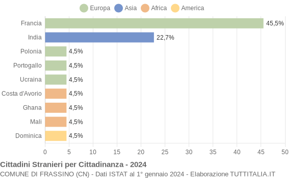 Grafico cittadinanza stranieri - Frassino 2024