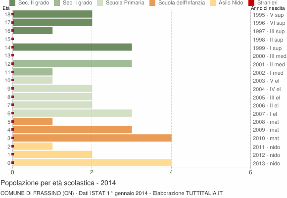 Grafico Popolazione in età scolastica - Frassino 2014