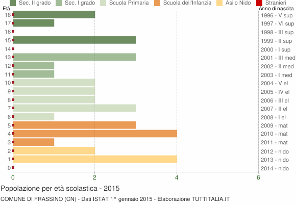 Grafico Popolazione in età scolastica - Frassino 2015