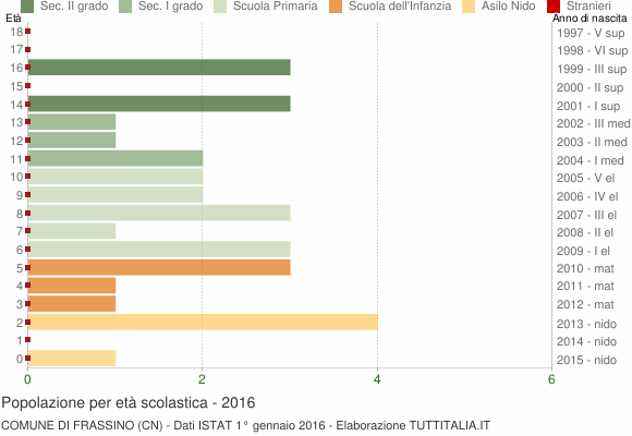 Grafico Popolazione in età scolastica - Frassino 2016