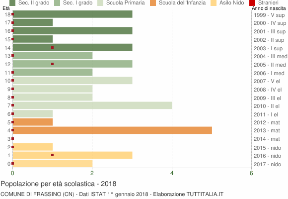 Grafico Popolazione in età scolastica - Frassino 2018