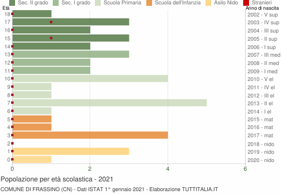 Grafico Popolazione in età scolastica - Frassino 2021