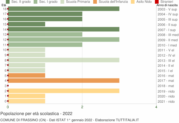 Grafico Popolazione in età scolastica - Frassino 2022