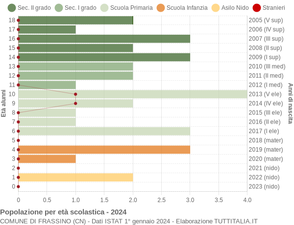 Grafico Popolazione in età scolastica - Frassino 2024