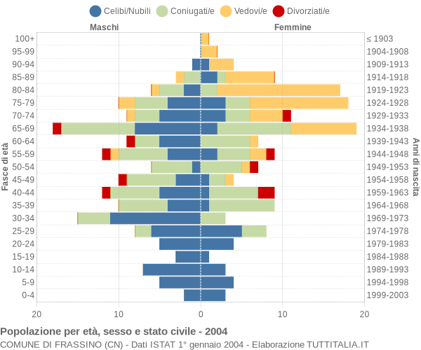 Grafico Popolazione per età, sesso e stato civile Comune di Frassino (CN)