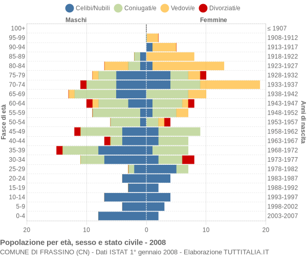 Grafico Popolazione per età, sesso e stato civile Comune di Frassino (CN)