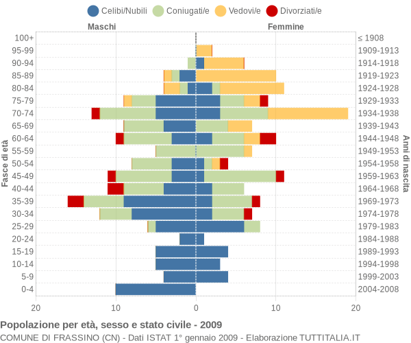 Grafico Popolazione per età, sesso e stato civile Comune di Frassino (CN)