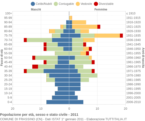 Grafico Popolazione per età, sesso e stato civile Comune di Frassino (CN)