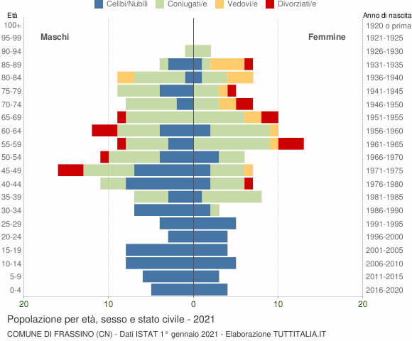 Grafico Popolazione per età, sesso e stato civile Comune di Frassino (CN)