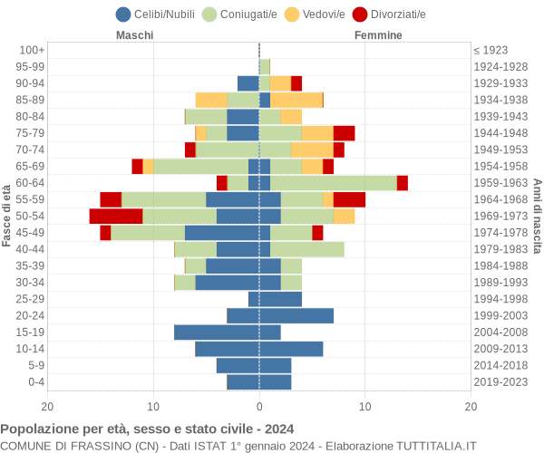 Grafico Popolazione per età, sesso e stato civile Comune di Frassino (CN)