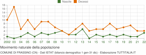 Grafico movimento naturale della popolazione Comune di Frassino (CN)