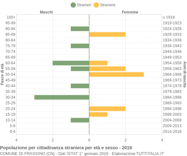 Grafico cittadini stranieri - Frassino 2019