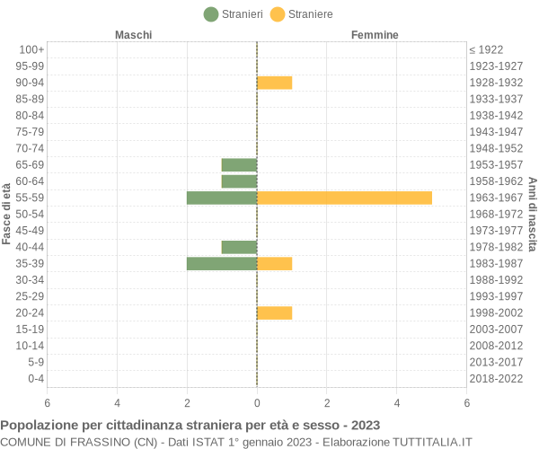 Grafico cittadini stranieri - Frassino 2023