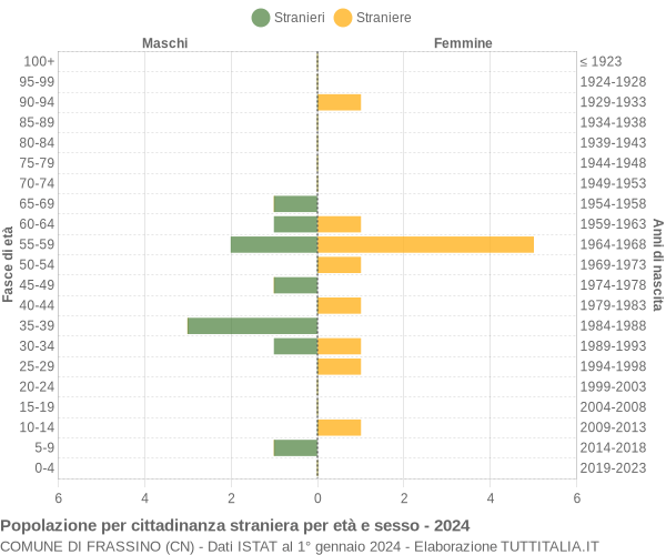 Grafico cittadini stranieri - Frassino 2024