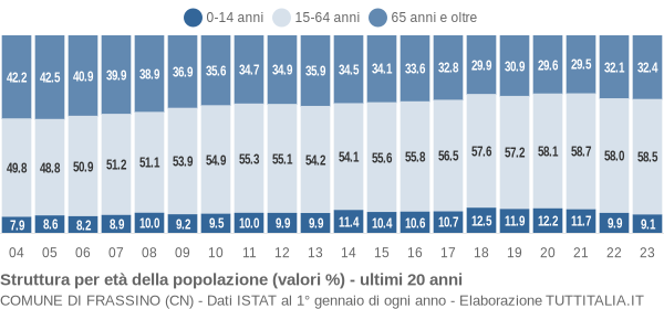 Grafico struttura della popolazione Comune di Frassino (CN)