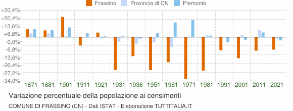 Grafico variazione percentuale della popolazione Comune di Frassino (CN)