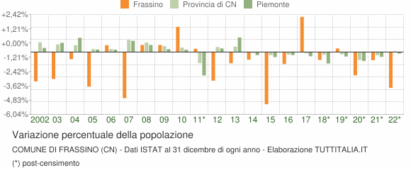 Variazione percentuale della popolazione Comune di Frassino (CN)