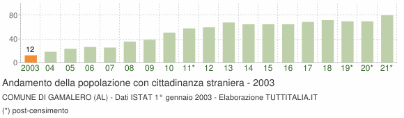 Grafico andamento popolazione stranieri Comune di Gamalero (AL)