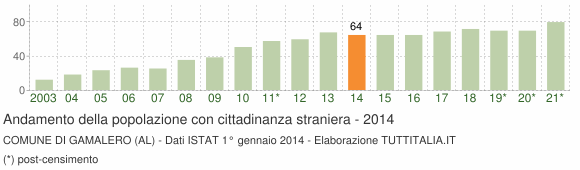 Grafico andamento popolazione stranieri Comune di Gamalero (AL)