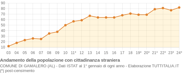 Andamento popolazione stranieri Comune di Gamalero (AL)