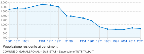 Grafico andamento storico popolazione Comune di Gamalero (AL)
