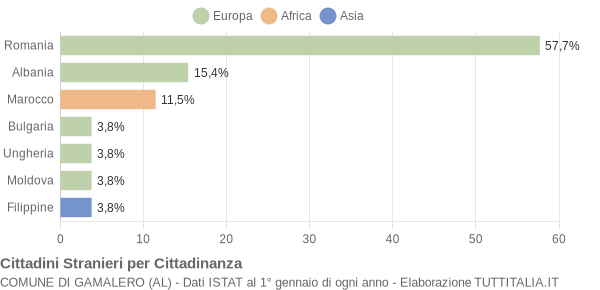 Grafico cittadinanza stranieri - Gamalero 2006