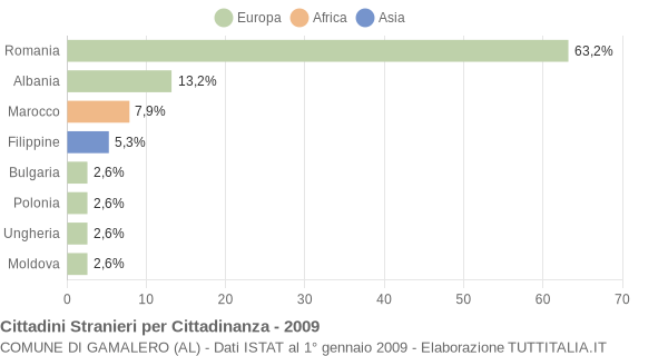 Grafico cittadinanza stranieri - Gamalero 2009