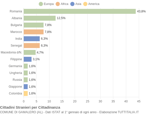 Grafico cittadinanza stranieri - Gamalero 2016