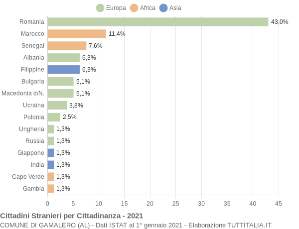 Grafico cittadinanza stranieri - Gamalero 2021