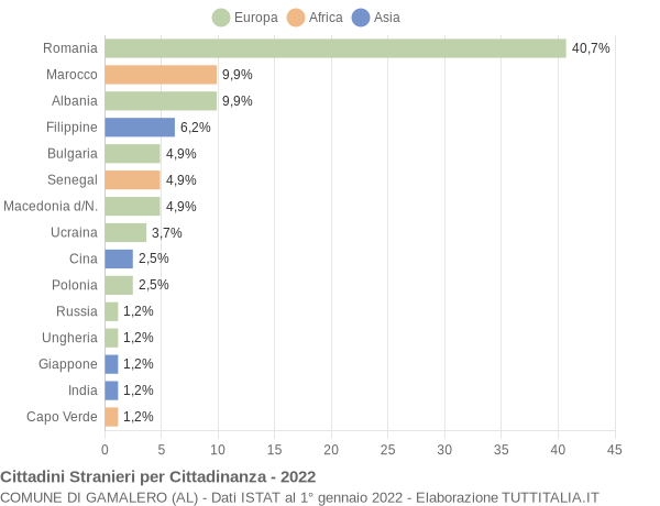 Grafico cittadinanza stranieri - Gamalero 2022