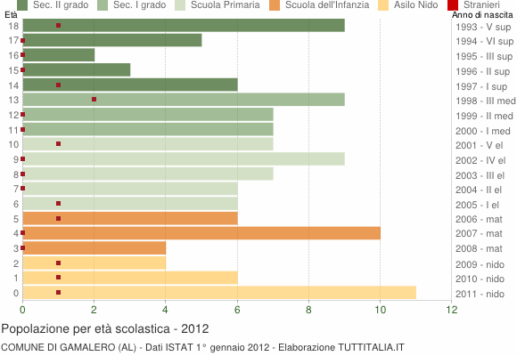 Grafico Popolazione in età scolastica - Gamalero 2012