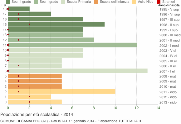 Grafico Popolazione in età scolastica - Gamalero 2014