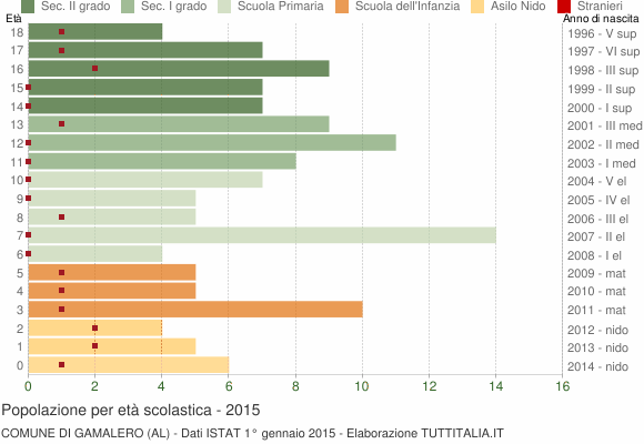 Grafico Popolazione in età scolastica - Gamalero 2015