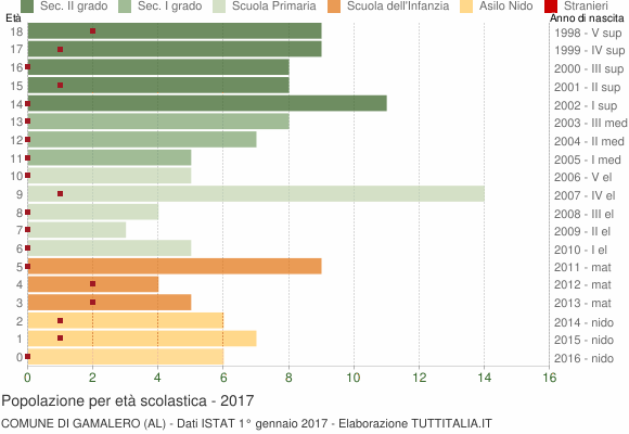 Grafico Popolazione in età scolastica - Gamalero 2017