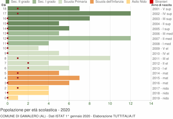 Grafico Popolazione in età scolastica - Gamalero 2020