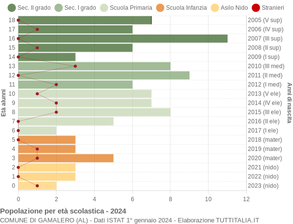 Grafico Popolazione in età scolastica - Gamalero 2024