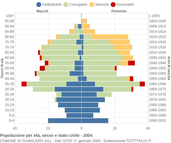 Grafico Popolazione per età, sesso e stato civile Comune di Gamalero (AL)