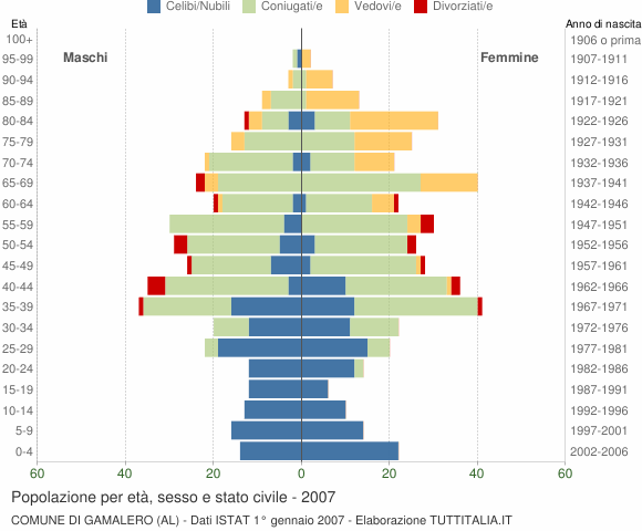 Grafico Popolazione per età, sesso e stato civile Comune di Gamalero (AL)
