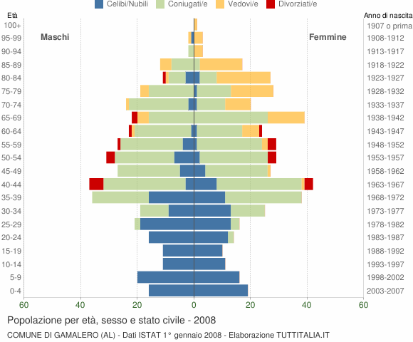 Grafico Popolazione per età, sesso e stato civile Comune di Gamalero (AL)