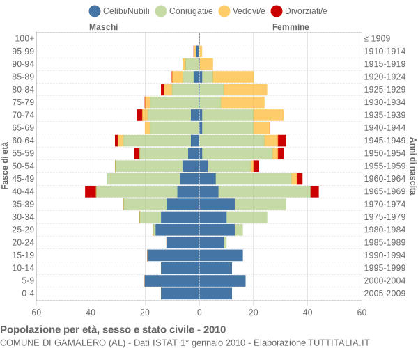 Grafico Popolazione per età, sesso e stato civile Comune di Gamalero (AL)