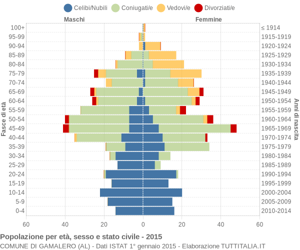 Grafico Popolazione per età, sesso e stato civile Comune di Gamalero (AL)