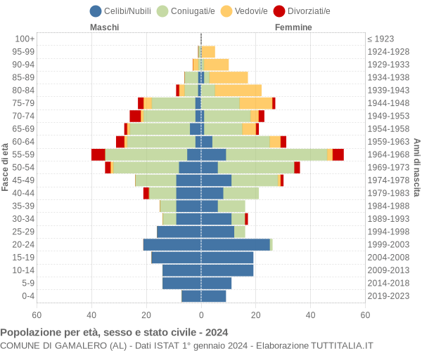 Grafico Popolazione per età, sesso e stato civile Comune di Gamalero (AL)