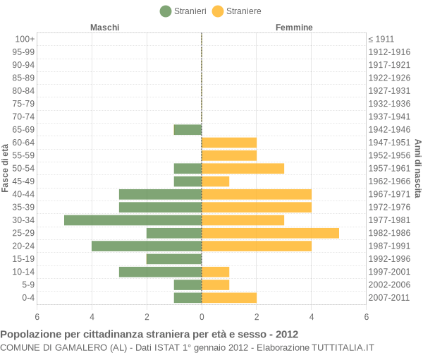 Grafico cittadini stranieri - Gamalero 2012