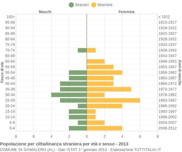 Grafico cittadini stranieri - Gamalero 2013