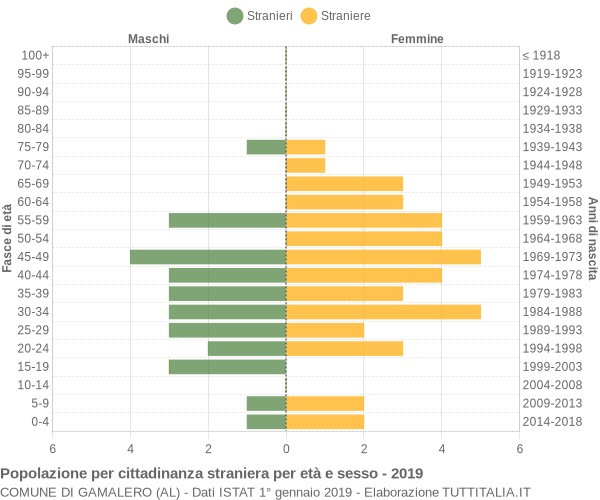 Grafico cittadini stranieri - Gamalero 2019