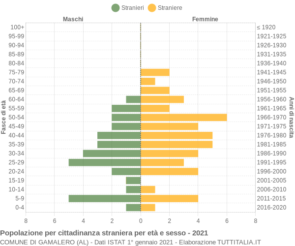 Grafico cittadini stranieri - Gamalero 2021