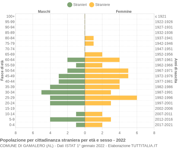 Grafico cittadini stranieri - Gamalero 2022