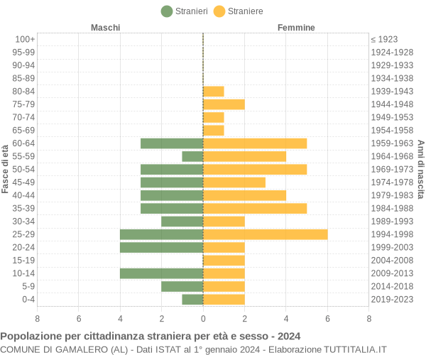 Grafico cittadini stranieri - Gamalero 2024